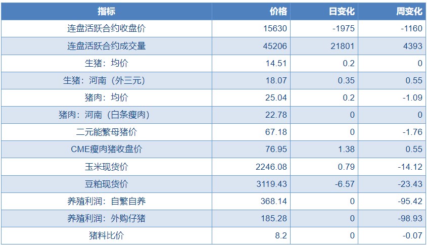 生猪渠道余货有限 等待旺季正式到来