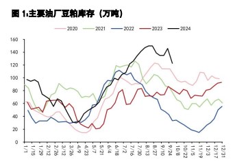 豆粕价格有贸易战预期支撑 油脂运行中枢提升