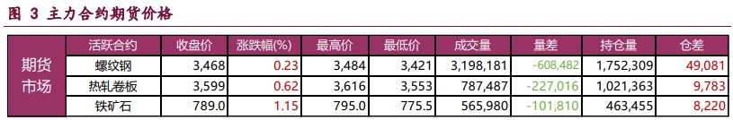 螺纹钢需求持续回升 铁矿石期价重回高位