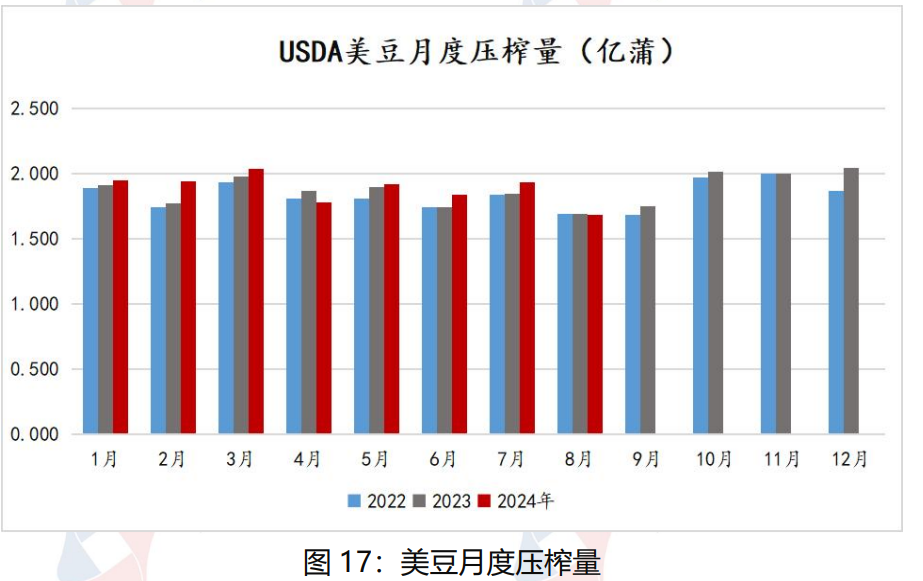 国际大豆丰产局势较明朗 国内豆油延续去库存状态