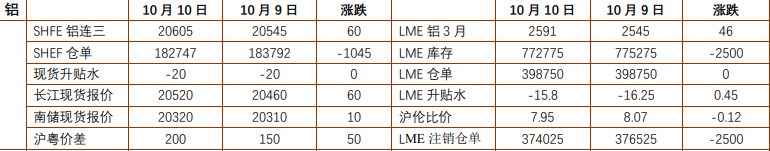 沪铝成本支撑较强 沪锌下游仍有刚需补库