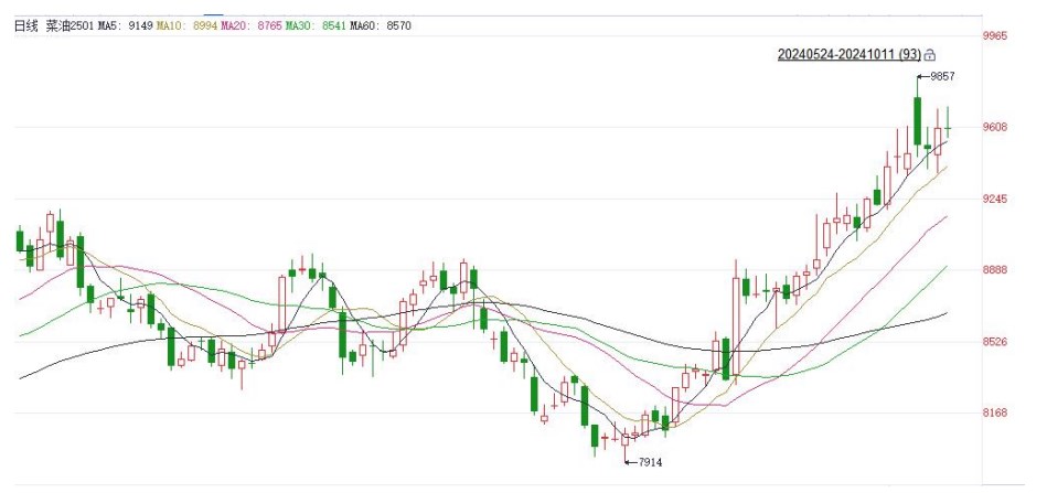 豆粕价格震荡偏弱 菜籽油下游提货积极性良好