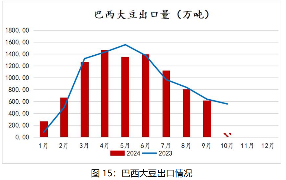 国际大豆丰产局势较明朗 国内豆油延续去库存状态