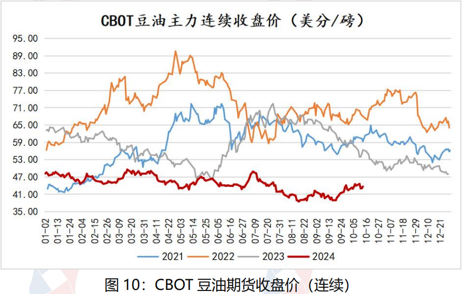 国际大豆丰产局势较明朗 国内豆油延续去库存状态