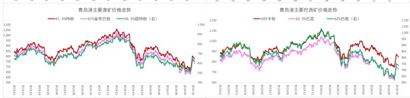 螺纹钢需求持续回升 铁矿石期价重回高位