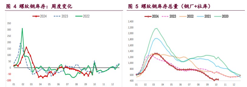 螺纹钢需求持续回升 铁矿石期价重回高位