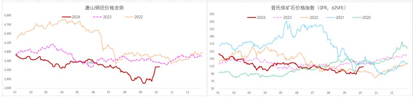 螺纹钢需求持续回升 铁矿石期价重回高位