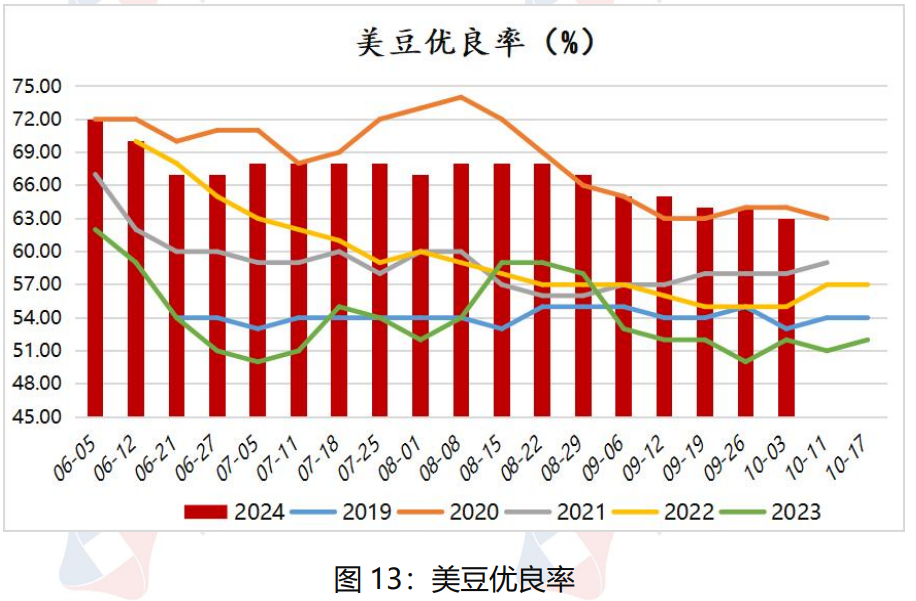 国际大豆丰产局势较明朗 国内豆油延续去库存状态