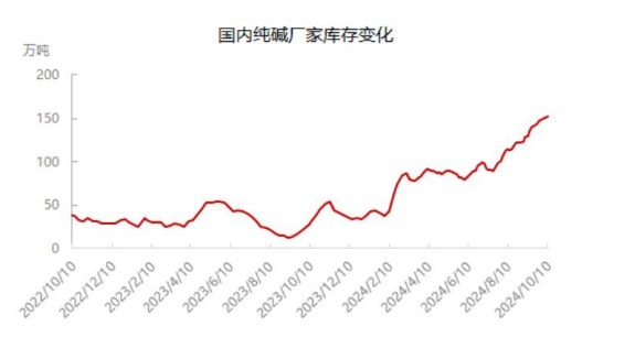 利好政策落地 纯碱产业链预期将逐步复苏