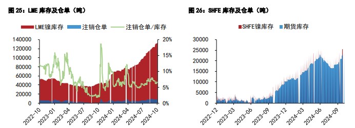 沪锡库存去化良好 沪镍价格底部支撑依旧