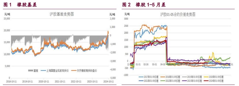 橡胶技术性调整压力增大 原油地缘因子暂时消化