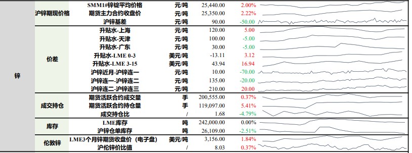 沪铅需求表现稳中向好 沪锌价格震荡偏强运行