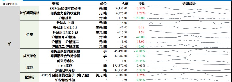 沪铅需求表现稳中向好 沪锌价格震荡偏强运行