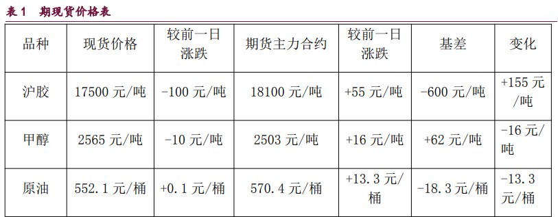 橡胶技术性调整压力增大 原油地缘因子暂时消化