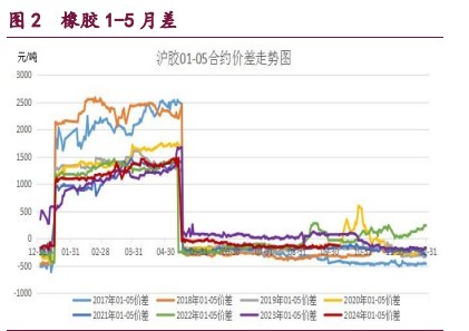 橡胶技术性调整压力增大 原油地缘因子暂时消化