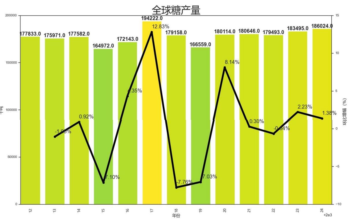 国内郑糖多空比增加 白糖盘面严重贴水现货价格