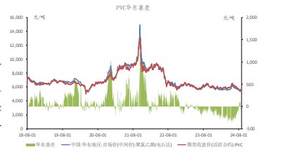 政策利好持续发力 PVC价格短期高位震荡运行