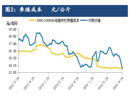 二育群体入场积极性提升 生猪现货价格或止跌反弹