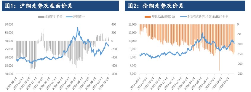 沪铜需求表现偏弱 价格持续承压