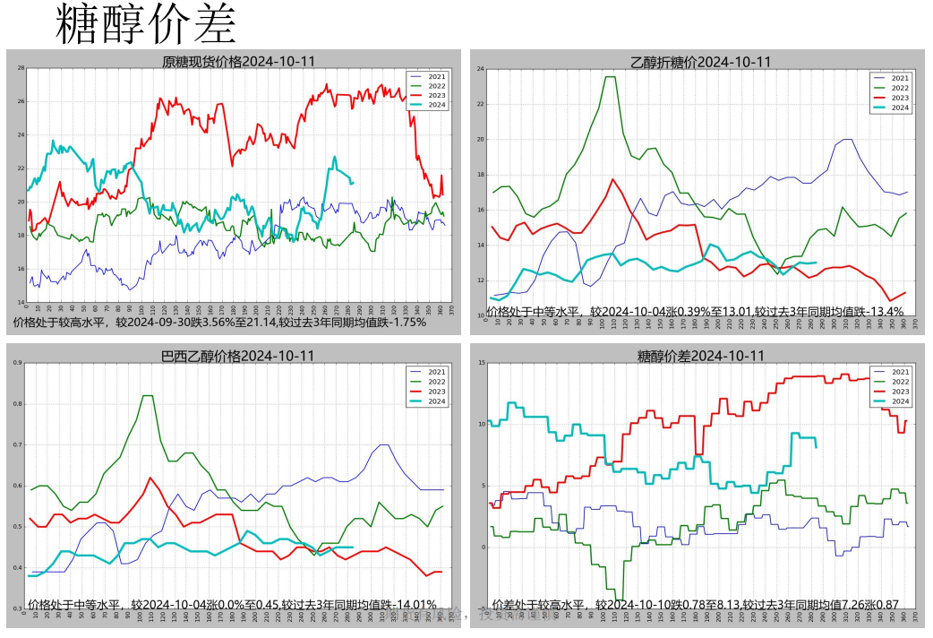 国内郑糖多空比增加 白糖盘面严重贴水现货价格