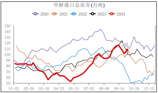 市场潜在供应风险增强 甲醇价格宽幅上调