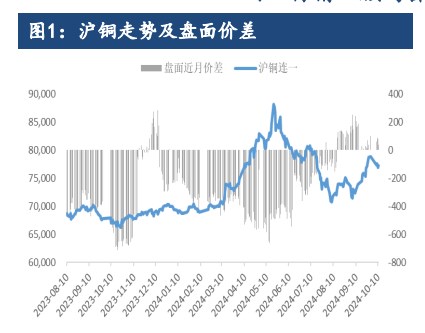 沪铜需求表现偏弱 价格持续承压