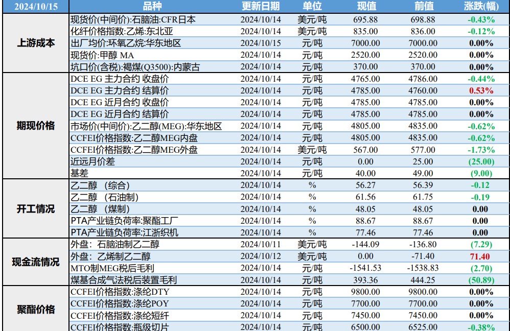 宏观政策利好逐渐减弱 乙二醇市场情绪转向冷静