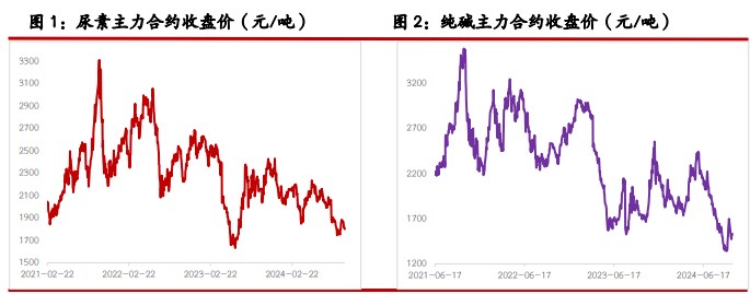 尿素淡储采购给市场托底 纯碱需等更多政策支撑