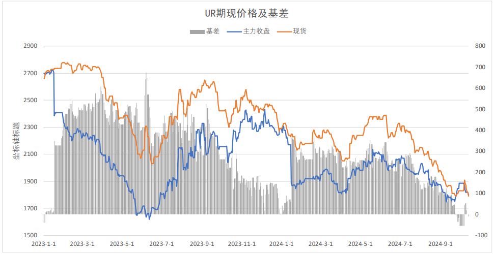 近期尿素现货价格回落 主力合约基差走弱