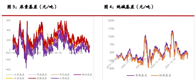 尿素淡储采购给市场托底 纯碱需等更多政策支撑