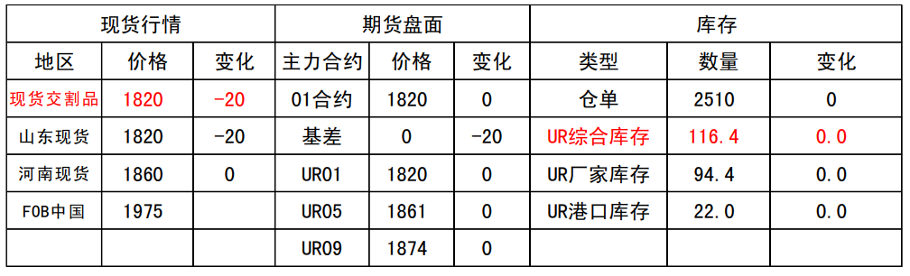 近期尿素现货价格回落 主力合约基差走弱