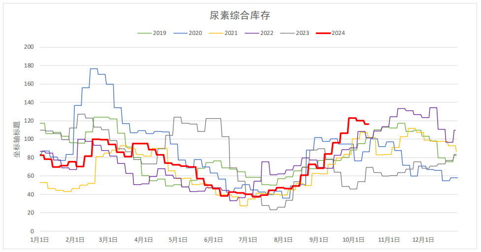 近期尿素现货价格回落 主力合约基差走弱