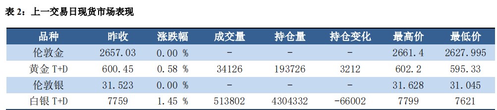 多空因素皆存 贵金属震荡运行