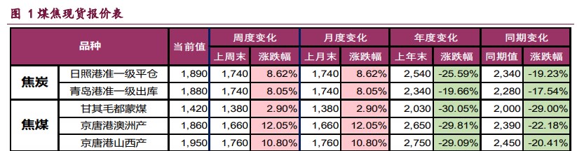 宏观向好趋势未变 双焦价格维持震荡偏强运行