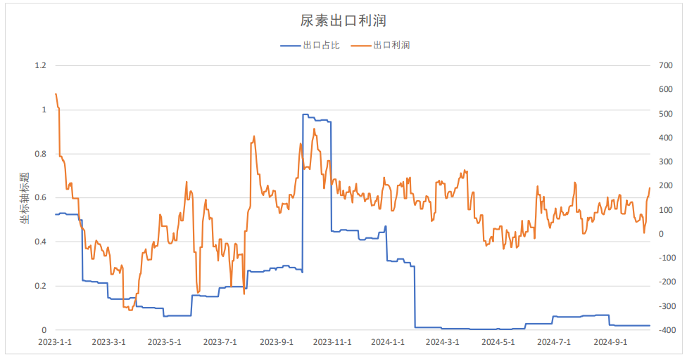 近期尿素现货价格回落 主力合约基差走弱