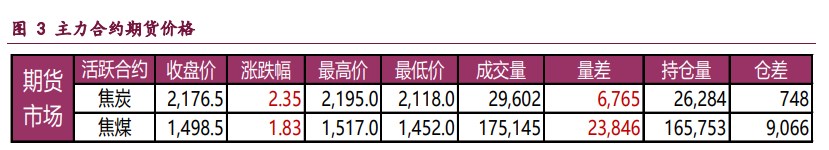 宏观向好趋势未变 双焦价格维持震荡偏强运行