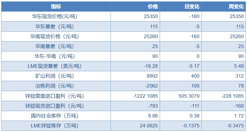 高价抑制下游拿货意愿 沪锌价格震荡偏弱运行