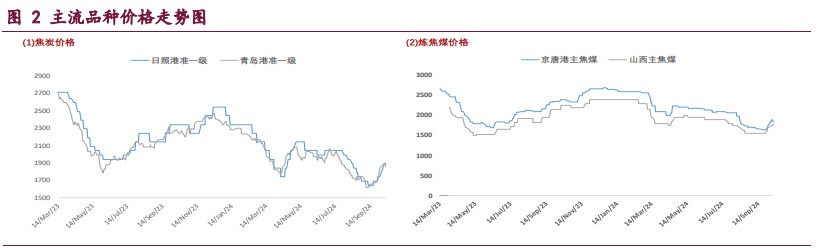 宏观向好趋势未变 双焦价格维持震荡偏强运行