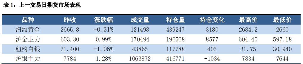 多空因素皆存 贵金属震荡运行