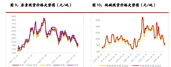 尿素淡储采购给市场托底 纯碱需等更多政策支撑