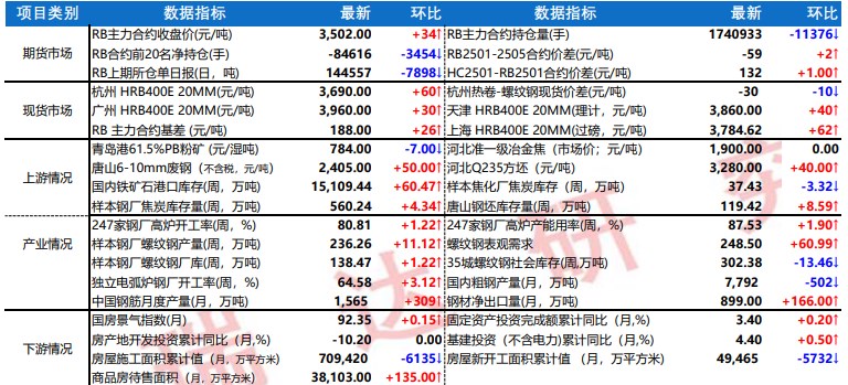 铁矿石成本支撑预期加强 螺纹钢库存尚处同期低位