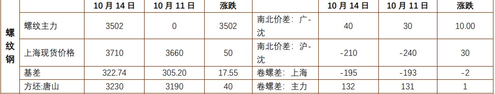 螺纹钢供需良好但驱动不足 铁矿石供应压力增大