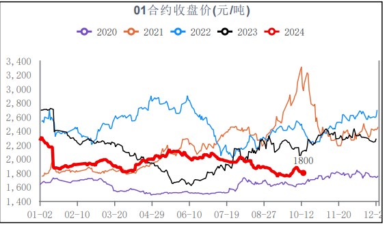 秋季肥整体基本到位 尿素市场缺乏流向