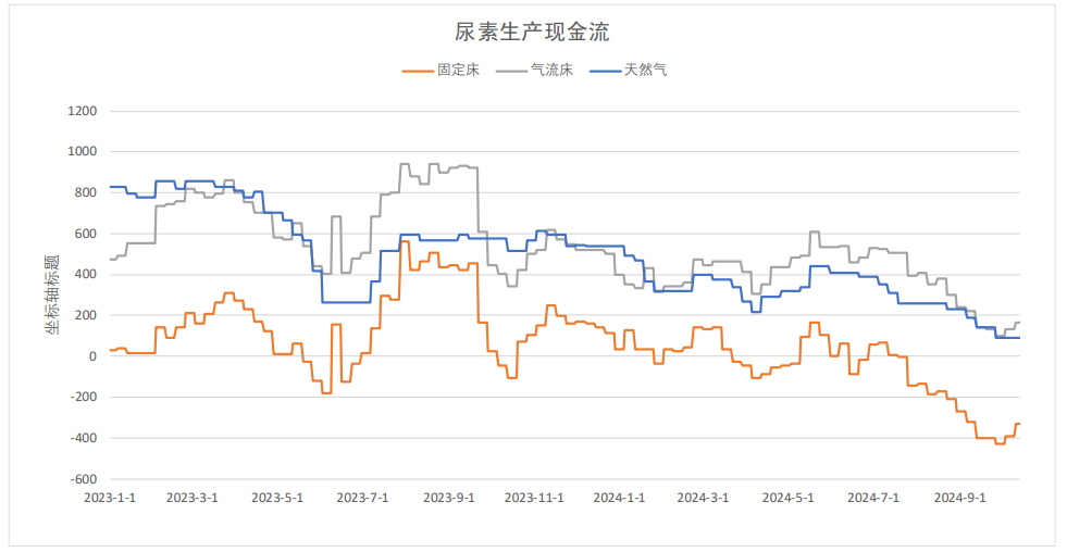 近期尿素现货价格回落 主力合约基差走弱