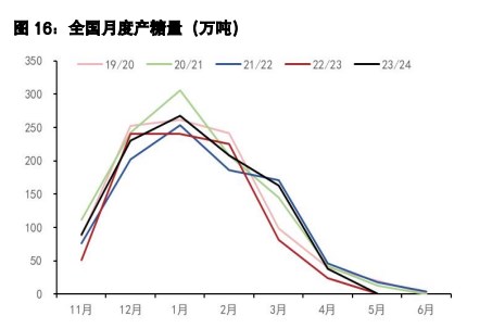 白糖处于榨季转换期间 棉花全球产量小幅上调