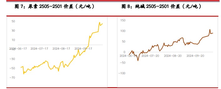 尿素淡储采购给市场托底 纯碱需等更多政策支撑