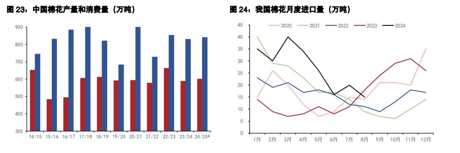 白糖处于榨季转换期间 棉花全球产量小幅上调