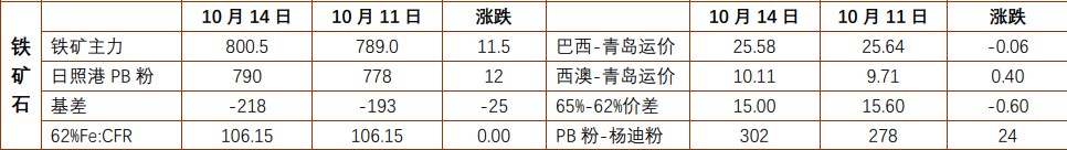 螺纹钢供需良好但驱动不足 铁矿石供应压力增大