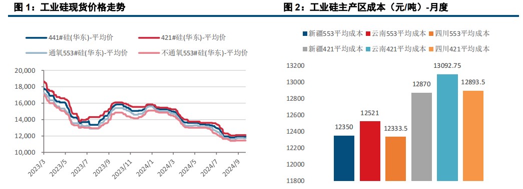 工业硅基本面变化较小 价格震荡偏弱运行