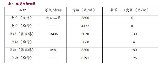 豆粕尚不具备深跌基础 油脂缺乏基本面支撑